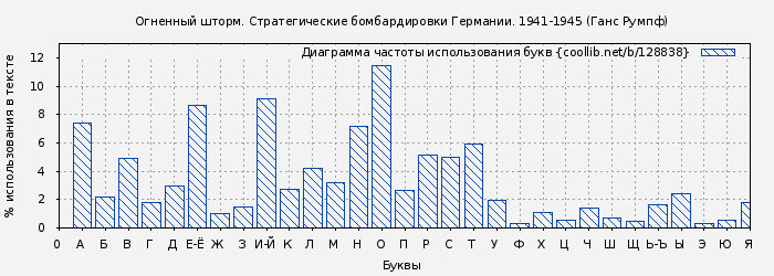 Диаграма использования букв книги № 128838: Огненный шторм. Стратегические бомбардировки Германии. 1941-1945 (Ганс Румпф)