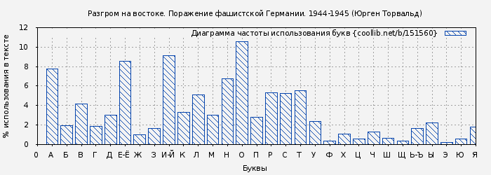 Диаграма использования букв книги № 151560: Разгром на востоке. Поражение фашистской Германии. 1944-1945 (Юрген Торвальд)