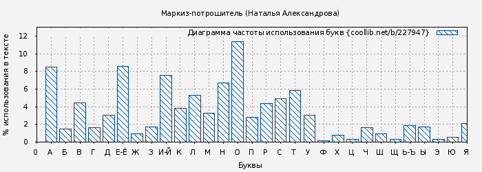 Диаграма использования букв книги № 227947: Маркиз-потрошитель (Наталья Александрова)