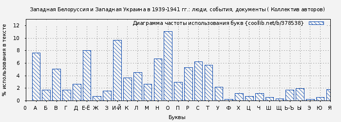 Диаграма использования букв книги № 378538: Западная Белоруссия и Западная Украина в 1939-1941 гг.: люди, события, документы ( Коллектив авторов)