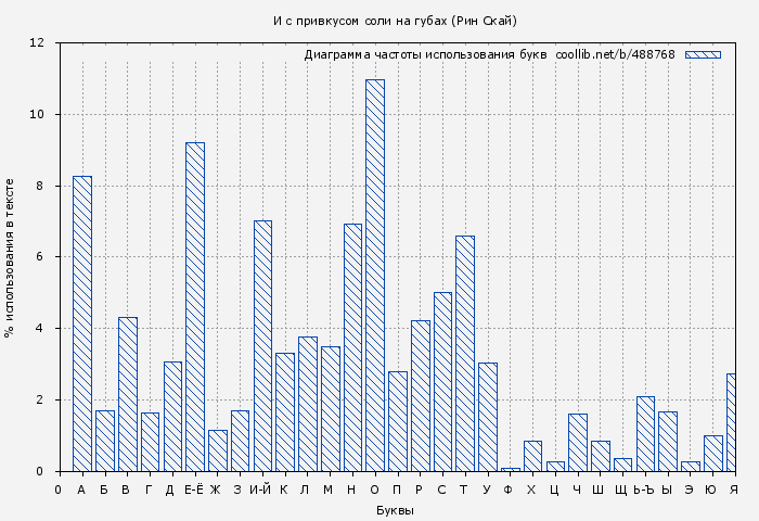 Диаграма использования букв книги № 488768: И с привкусом соли на губах (Рин Скай)