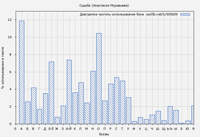 Диаграма использования букв книги № 530639: Судьба (Анастасия Муравьева)