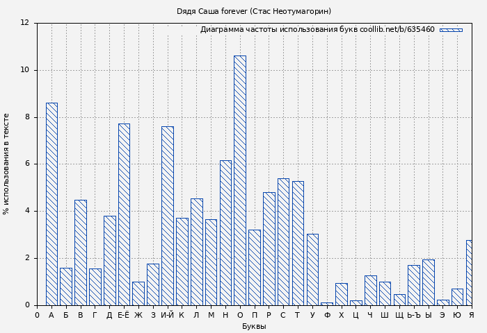 Диаграма использования букв книги № 635460: Dядя Саша forever (Стас Неотумагорин)