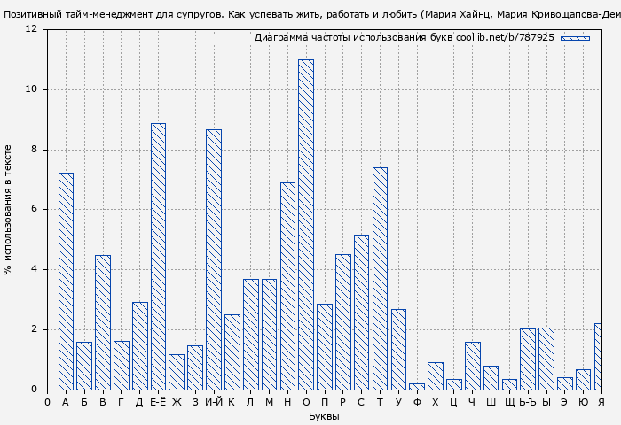 Диаграма использования букв книги № 787925: Позитивный тайм-менеджмент для супругов. Как успевать жить, работать и любить (Мария Хайнц)