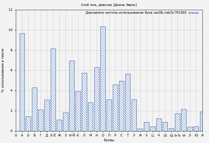 Диаграма использования букв книги № 792505: Спой мне, девочка (Диана Эванс)