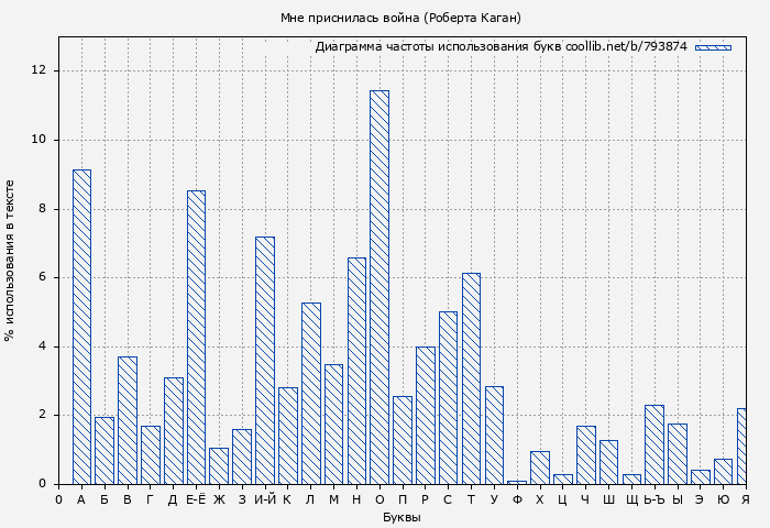 Диаграма использования букв книги № 793874: Мне приснилась война (Роберта Каган)