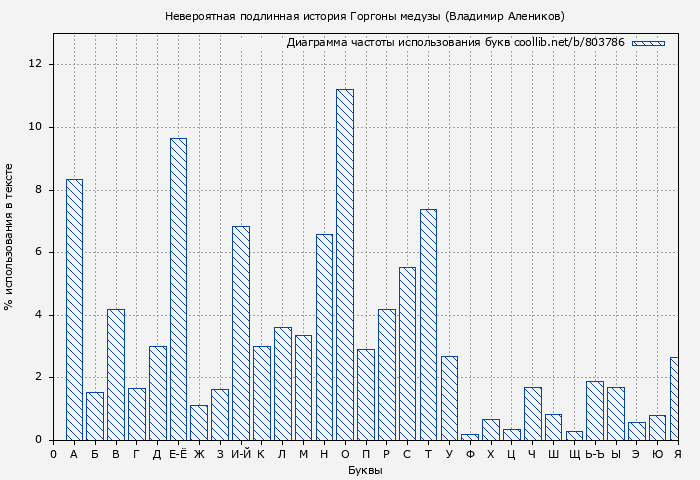 Диаграма использования букв книги № 803786: Невероятная подлинная история Горгоны медузы (Владимир Алеников)