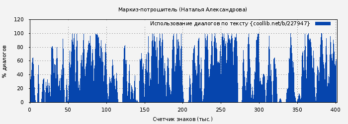 Использование диалогов по тексту книги № 227947: Маркиз-потрошитель (Наталья Александрова)