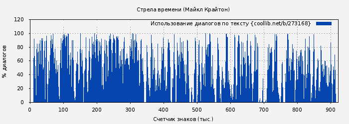 Использование диалогов по тексту книги № 273168: Стрела времени (Майкл Крайтон)