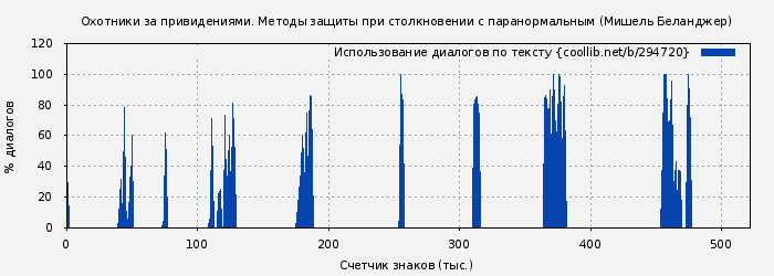 Использование диалогов по тексту книги № 294720: Охотники за привидениями. Методы защиты при столкновении с паранормальным (Мишель Беланджер)