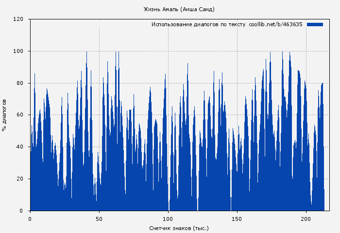 Использование диалогов по тексту книги № 463635: Жизнь Амаль (Аиша Саид)