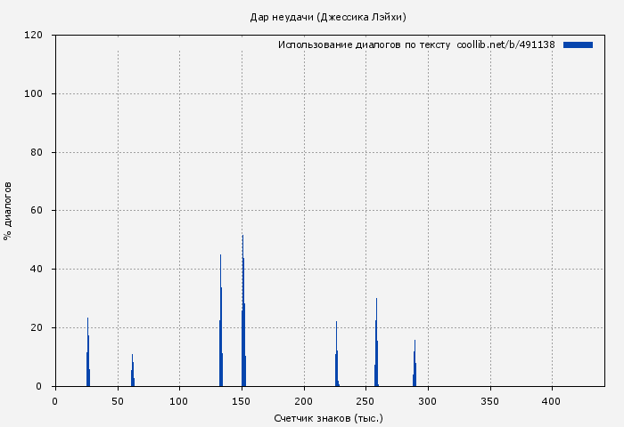 Использование диалогов по тексту книги № 491138: Дар неудачи (Джессика Лэйхи)