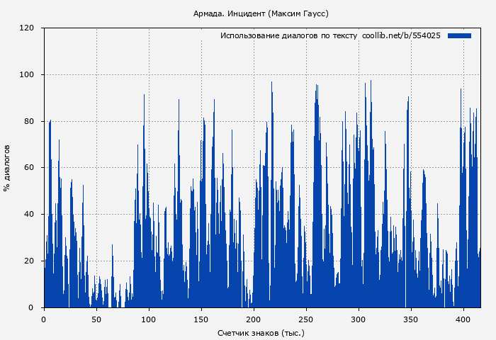Использование диалогов по тексту книги № 554025: Армада. Инцидент (Максим Гаусс)