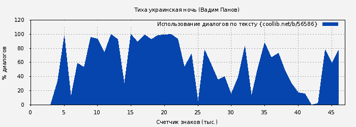 Использование диалогов по тексту книги № 56586: Тиха украинская ночь (Вадим Панов)