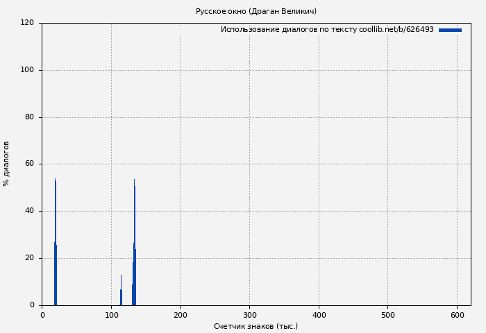 Использование диалогов по тексту книги № 626493: Русское окно (Драган Великич)