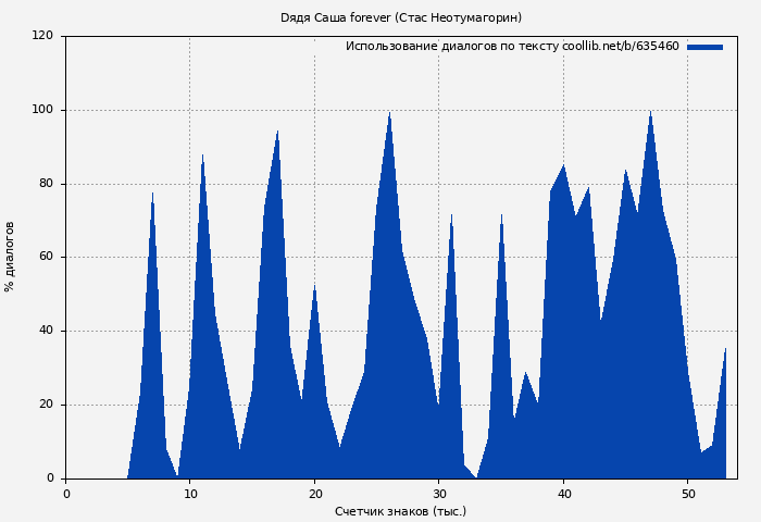 Использование диалогов по тексту книги № 635460: Dядя Саша forever (Стас Неотумагорин)