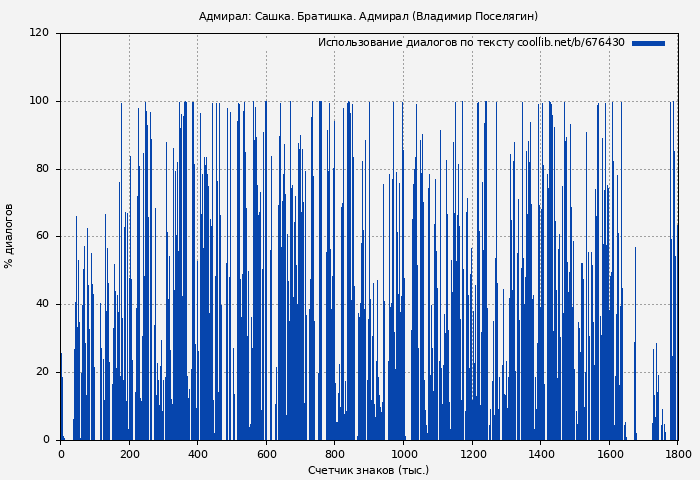 Использование диалогов по тексту книги № 676430: Адмирал: Сашка. Братишка. Адмирал (Владимир Поселягин)