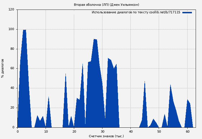 Использование диалогов по тексту книги № 717115: Вторая оболочка (ЛП) (Джек Уильямсон)