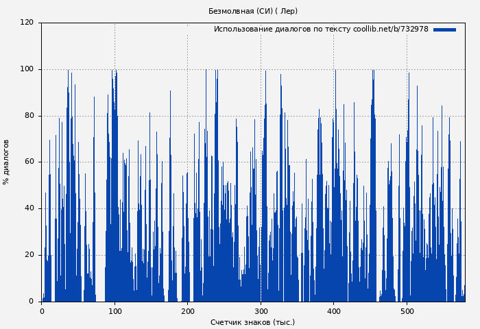 Использование диалогов по тексту книги № 732978: Безмолвная (СИ) (Константин Лёр)
