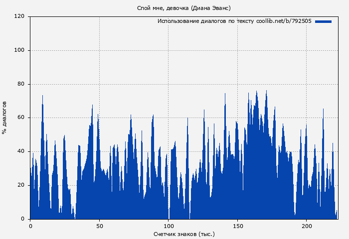 Использование диалогов по тексту книги № 792505: Спой мне, девочка (Диана Эванс)