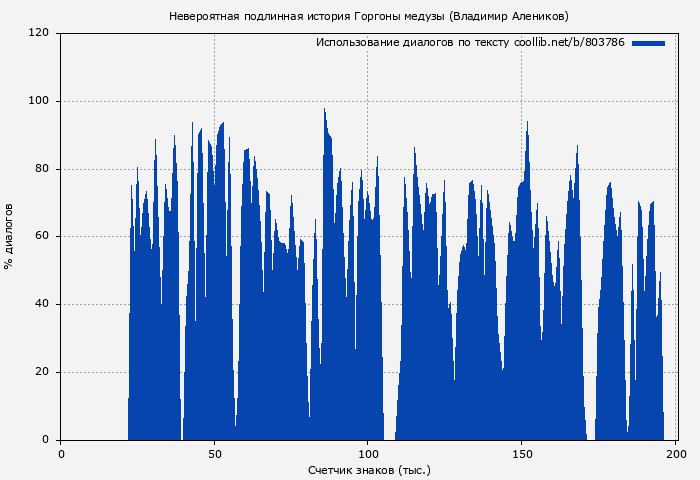 Использование диалогов по тексту книги № 803786: Невероятная подлинная история Горгоны медузы (Владимир Алеников)
