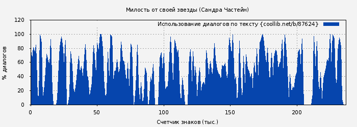 Использование диалогов по тексту книги № 87624: Милость от своей звезды (Сандра Частейн)