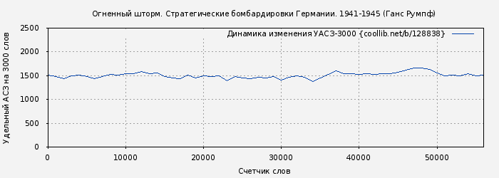 Удельный АСЗ-3000 книги № 128838: Огненный шторм. Стратегические бомбардировки Германии. 1941-1945 (Ганс Румпф)