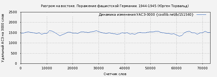 Удельный АСЗ-3000 книги № 151560: Разгром на востоке. Поражение фашистской Германии. 1944-1945 (Юрген Торвальд)