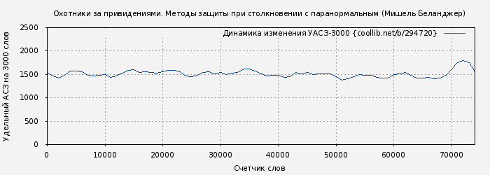 Удельный АСЗ-3000 книги № 294720: Охотники за привидениями. Методы защиты при столкновении с паранормальным (Мишель Беланджер)