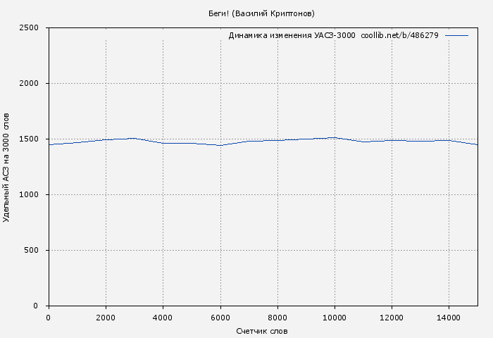 Удельный АСЗ-3000 книги № 486279: Беги! (Василий Криптонов)
