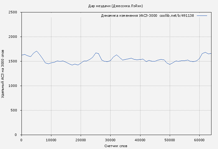 Удельный АСЗ-3000 книги № 491138: Дар неудачи (Джессика Лэйхи)