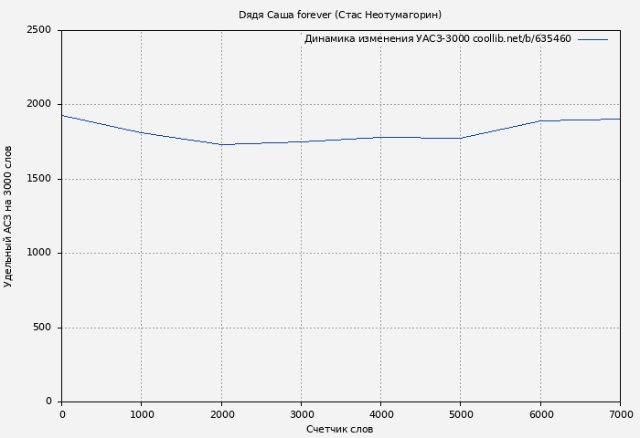 Удельный АСЗ-3000 книги № 635460: Dядя Саша forever (Стас Неотумагорин)