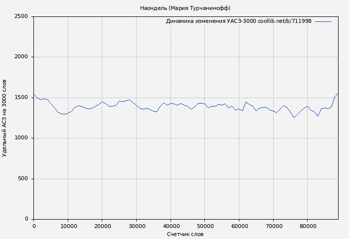 Удельный АСЗ-3000 книги № 711998: Наондель (Мария Турчанинофф)