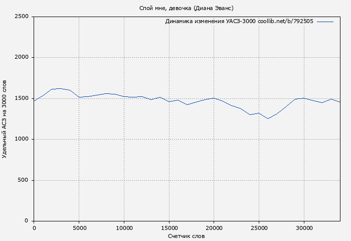 Удельный АСЗ-3000 книги № 792505: Спой мне, девочка (Диана Эванс)
