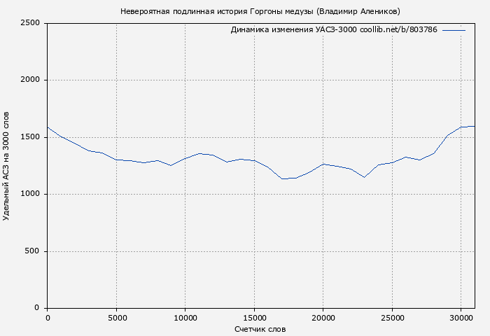 Удельный АСЗ-3000 книги № 803786: Невероятная подлинная история Горгоны медузы (Владимир Алеников)