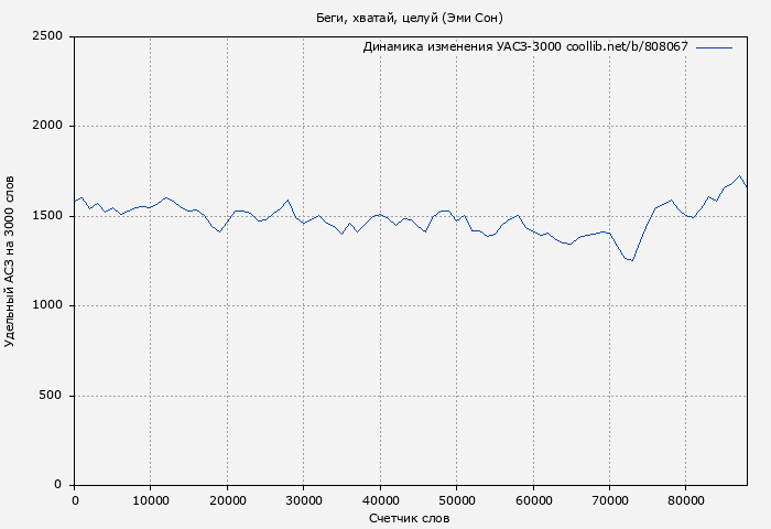Удельный АСЗ-3000 книги № 808067: Беги, хватай, целуй (Эми Сон)