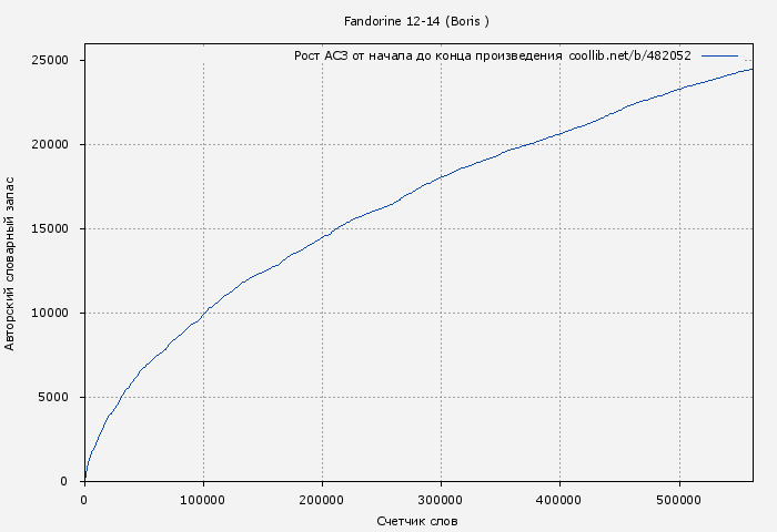 Рост АСЗ книги № 482052: Fandorine 12-14 (Boris )