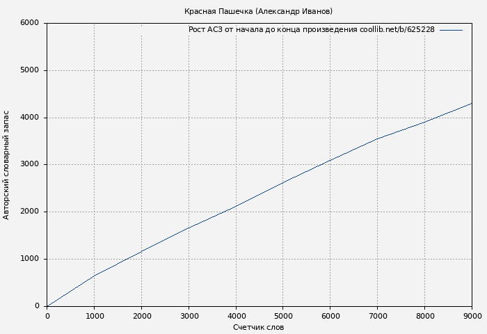 Рост АСЗ книги № 625228: Красная Пашечка (Александр Иванов)