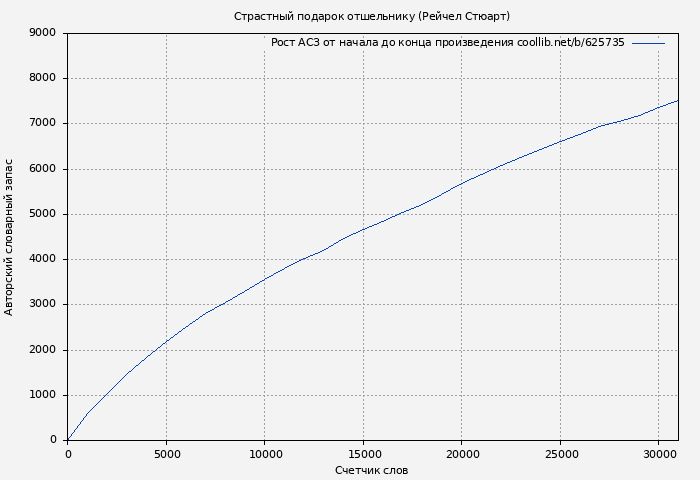 Рост АСЗ книги № 625735: Страстный подарок отшельнику (Рейчел Стюарт)