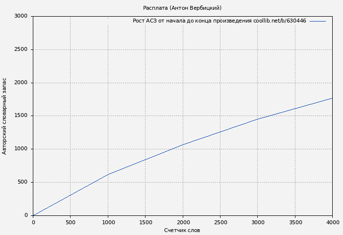 Рост АСЗ книги № 630446: Расплата (Антон Вербицкий)