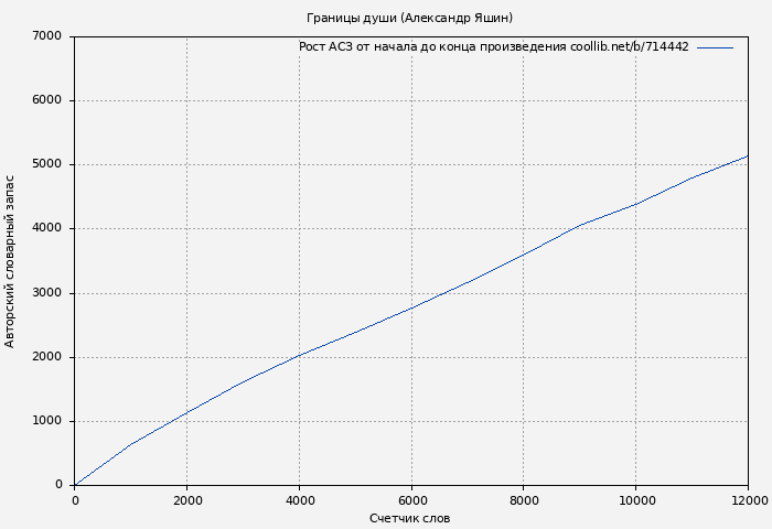 Рост АСЗ книги № 714442: Границы души (Александр Яшин)