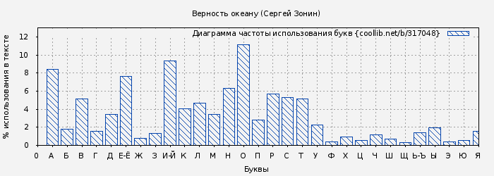 Диаграма использования букв книги № 317048: Верность океану (Сергей Зонин)