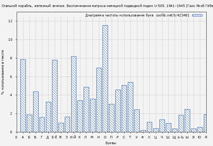 Диаграма использования букв книги № 423481: Стальной корабль, железный экипаж. Воспоминания матроса немецкой подводной лодки U-505. 1941–1945 (Ганс Якоб Гёбелер)