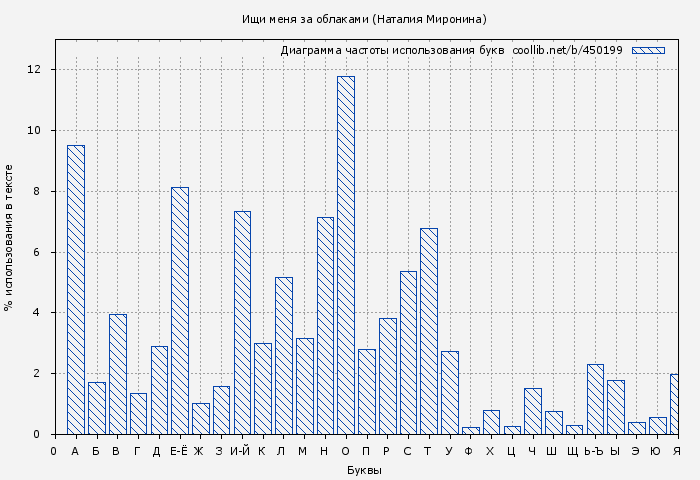 Диаграма использования букв книги № 450199: Ищи меня за облаками (Наталия Миронина)
