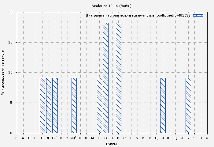 Диаграма использования букв книги № 482052: Fandorine 12-14 (Boris )