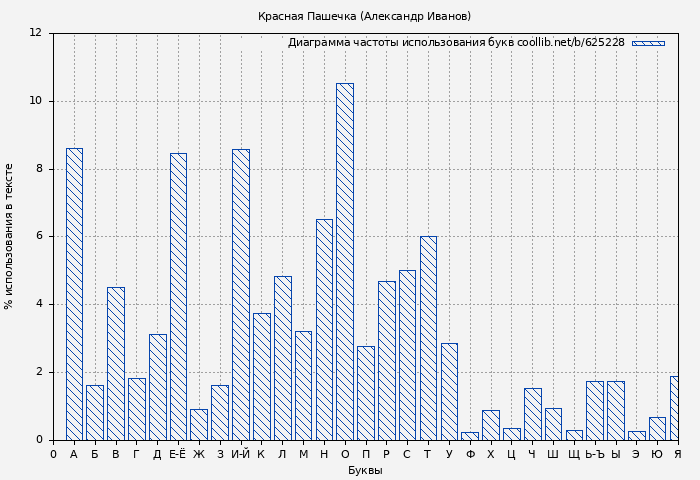 Диаграма использования букв книги № 625228: Красная Пашечка (Александр Иванов)