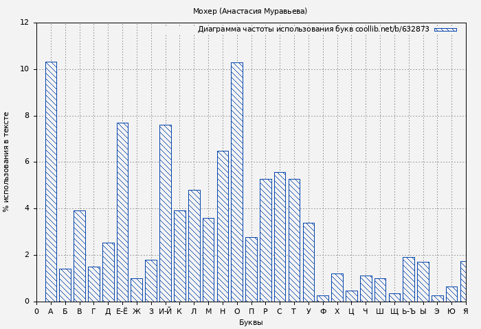 Диаграма использования букв книги № 632873: Мохер (Анастасия Муравьева)