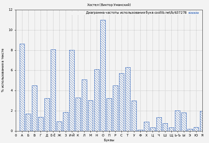 Диаграма использования букв книги № 637278: Хостел (Виктор Уманский)
