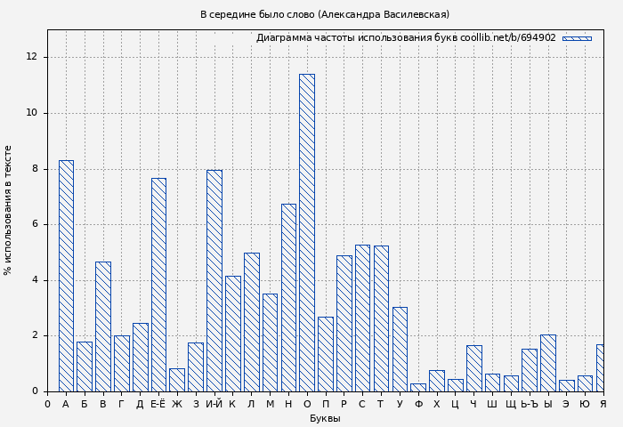 Диаграма использования букв книги № 694902: В середине было слово (Александра Василевская)
