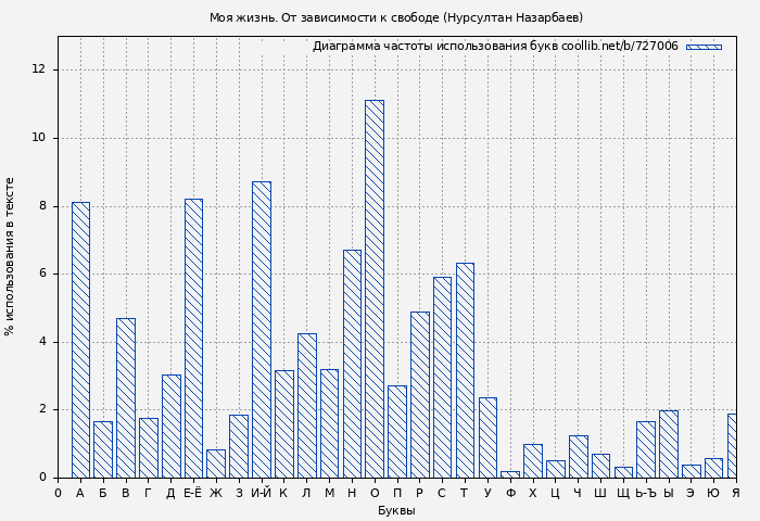 Диаграма использования букв книги № 727006: Моя жизнь. От зависимости к свободе (Нурсултан Назарбаев)